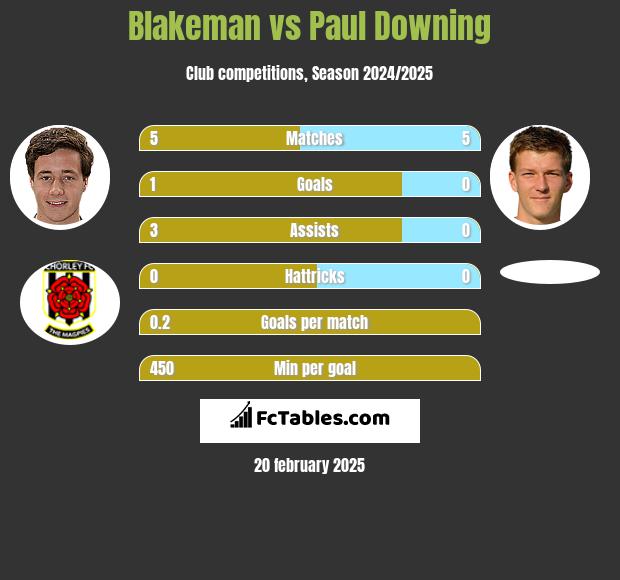 Blakeman vs Paul Downing h2h player stats