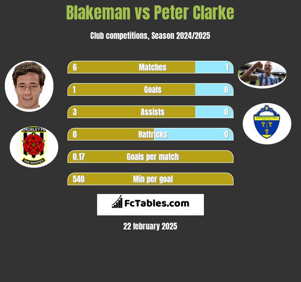 Blakeman vs Peter Clarke h2h player stats