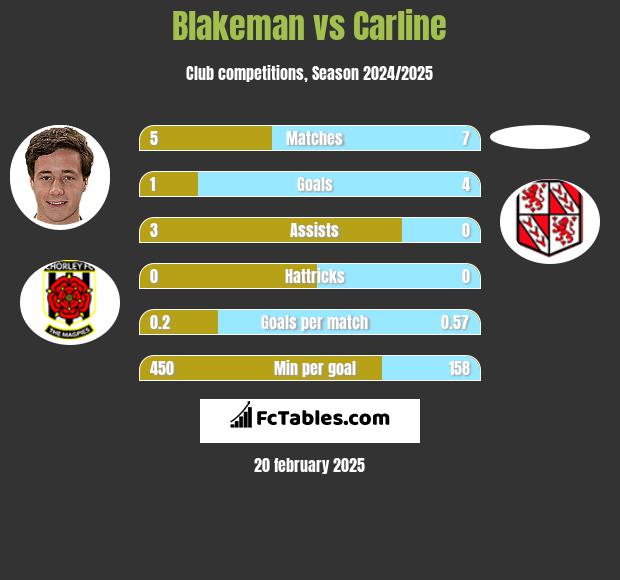 Blakeman vs Carline h2h player stats