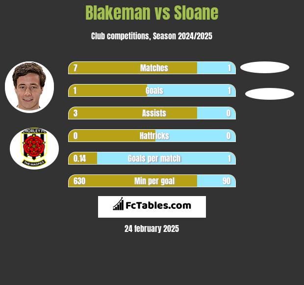 Blakeman vs Sloane h2h player stats