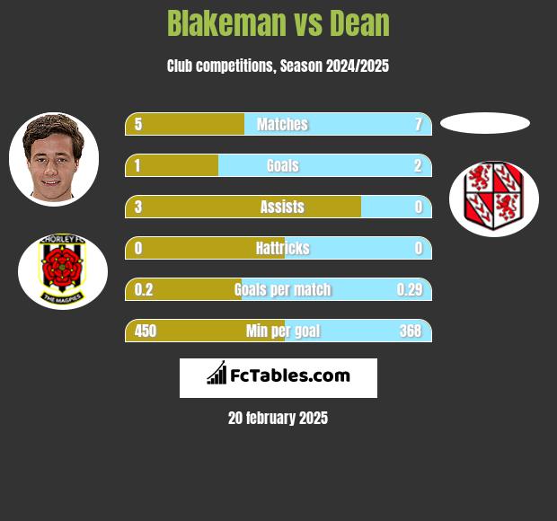 Blakeman vs Dean h2h player stats