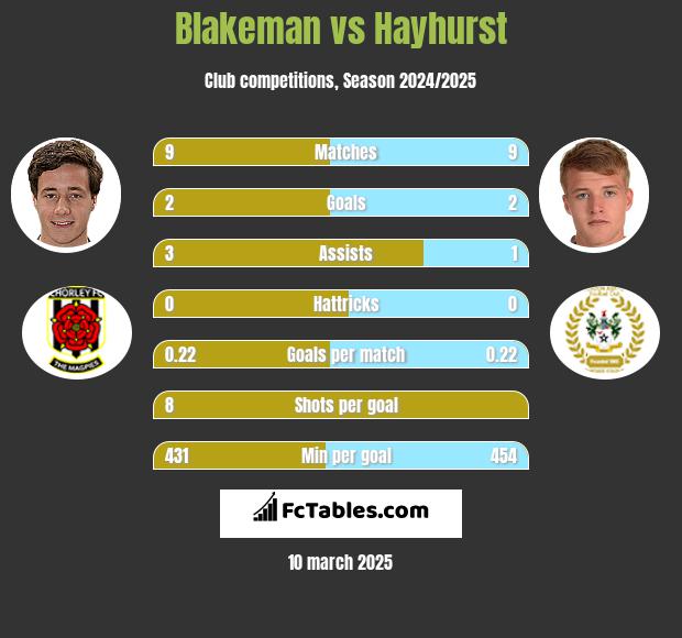 Blakeman vs Hayhurst h2h player stats