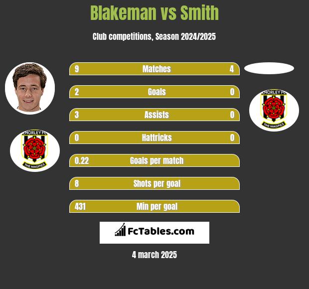 Blakeman vs Smith h2h player stats