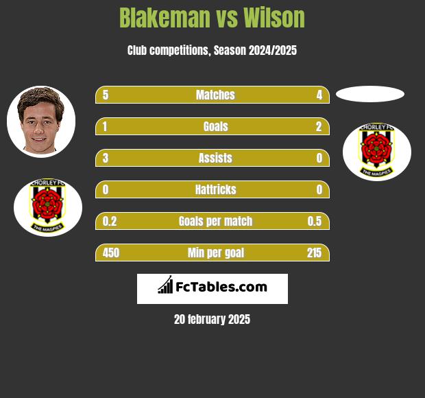 Blakeman vs Wilson h2h player stats