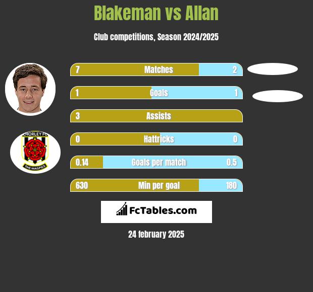 Blakeman vs Allan h2h player stats