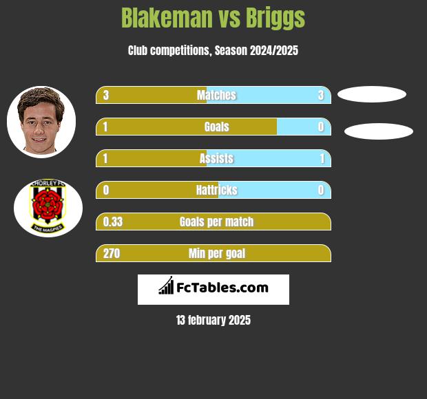 Blakeman vs Briggs h2h player stats