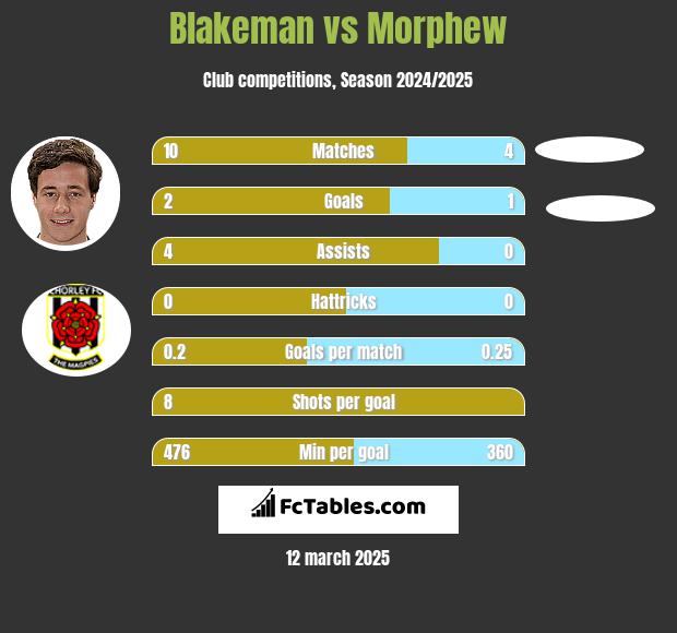 Blakeman vs Morphew h2h player stats