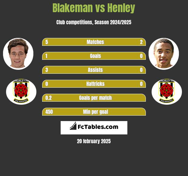 Blakeman vs Henley h2h player stats