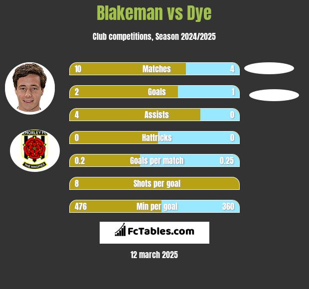 Blakeman vs Dye h2h player stats