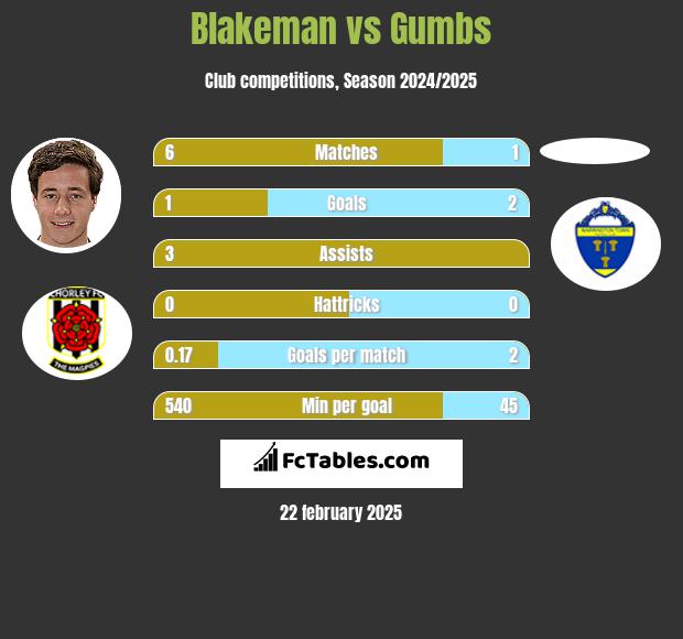 Blakeman vs Gumbs h2h player stats