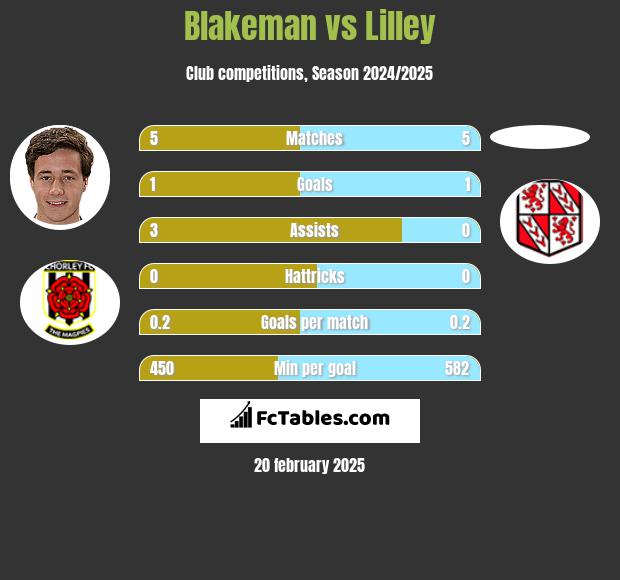 Blakeman vs Lilley h2h player stats