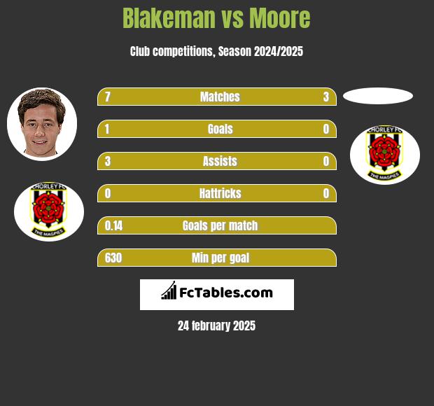 Blakeman vs Moore h2h player stats