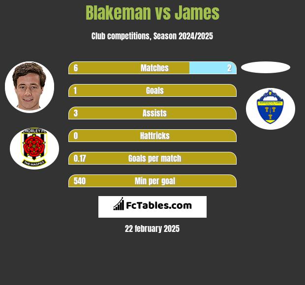 Blakeman vs James h2h player stats