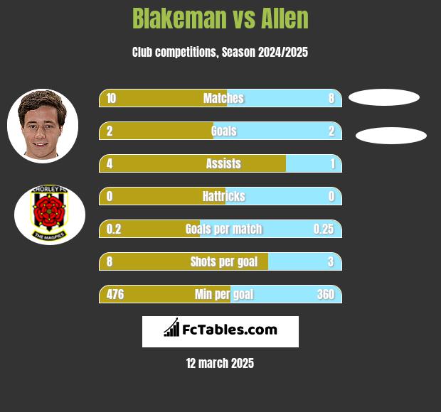 Blakeman vs Allen h2h player stats