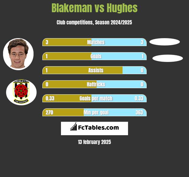 Blakeman vs Hughes h2h player stats