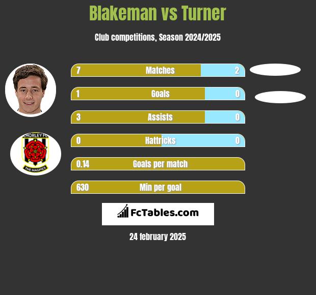 Blakeman vs Turner h2h player stats