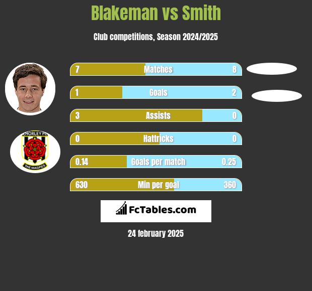 Blakeman vs Smith h2h player stats