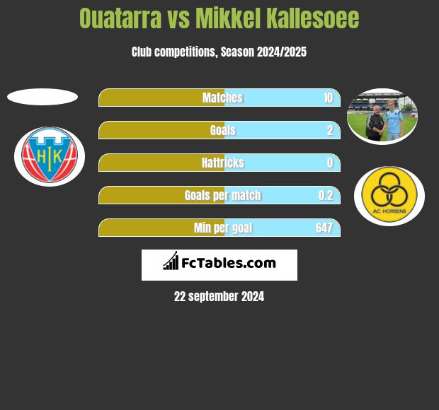 Ouatarra vs Mikkel Kallesoee h2h player stats