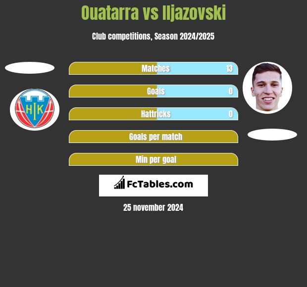 Ouatarra vs Iljazovski h2h player stats