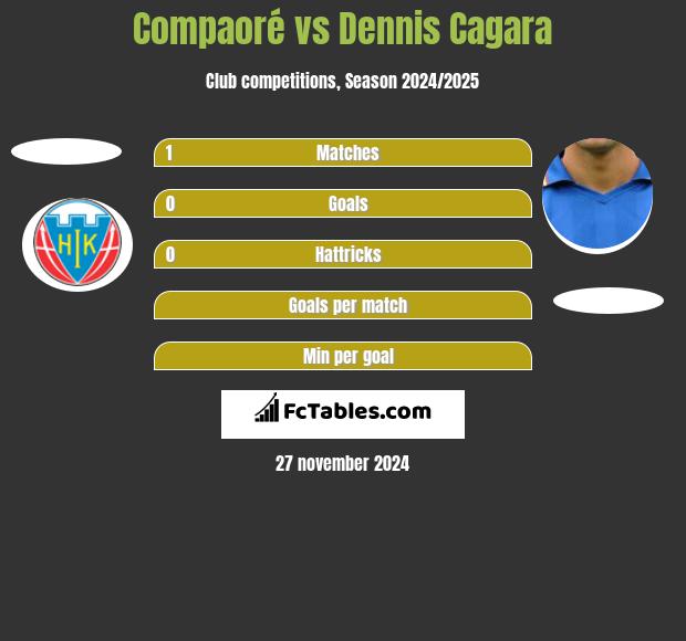 Compaoré vs Dennis Cagara h2h player stats