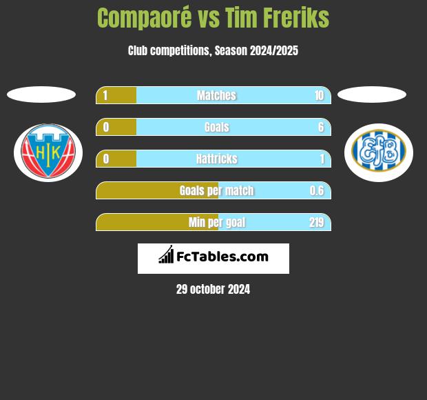 Compaoré vs Tim Freriks h2h player stats