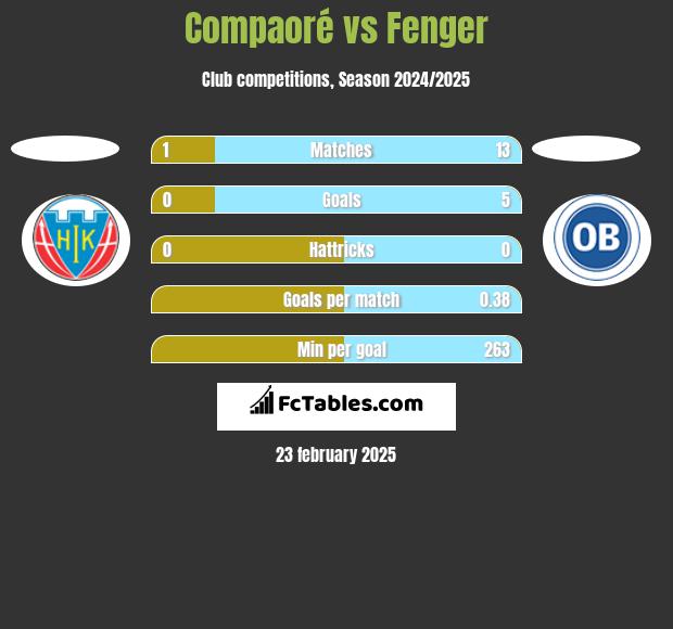 Compaoré vs Fenger h2h player stats