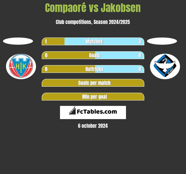 Compaoré vs Jakobsen h2h player stats