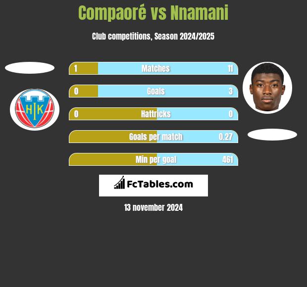 Compaoré vs Nnamani h2h player stats