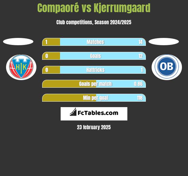 Compaoré vs Kjerrumgaard h2h player stats