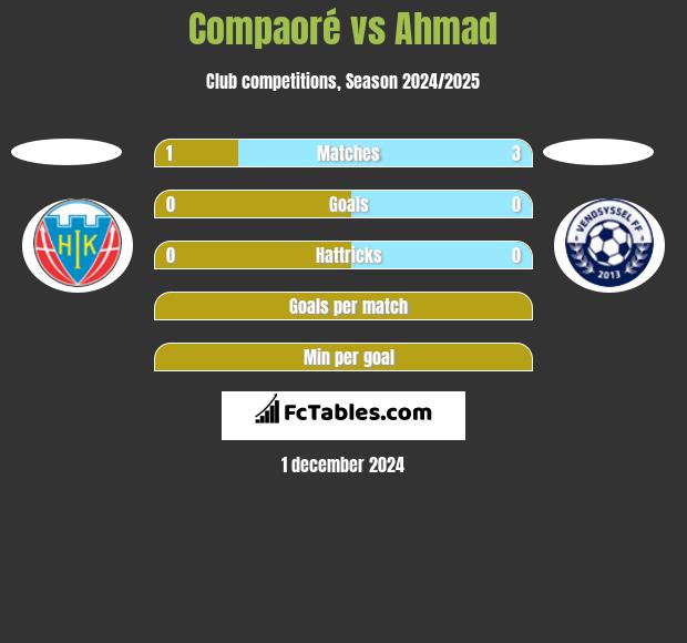 Compaoré vs Ahmad h2h player stats