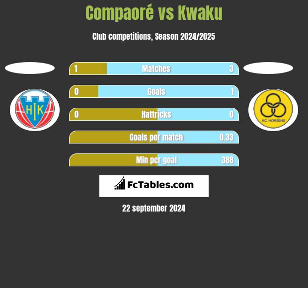 Compaoré vs Kwaku h2h player stats