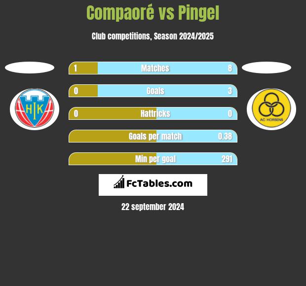 Compaoré vs Pingel h2h player stats