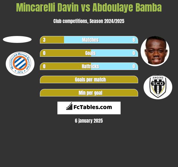 Mincarelli Davin vs Abdoulaye Bamba h2h player stats