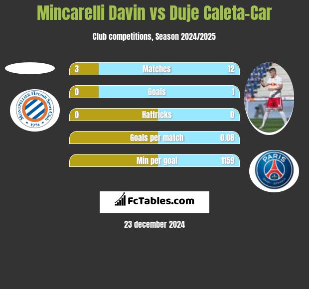 Mincarelli Davin vs Duje Caleta-Car h2h player stats