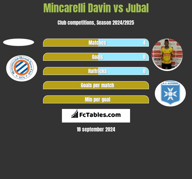 Mincarelli Davin vs Jubal h2h player stats