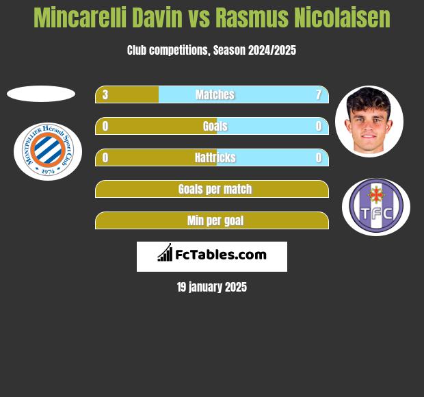 Mincarelli Davin vs Rasmus Nicolaisen h2h player stats