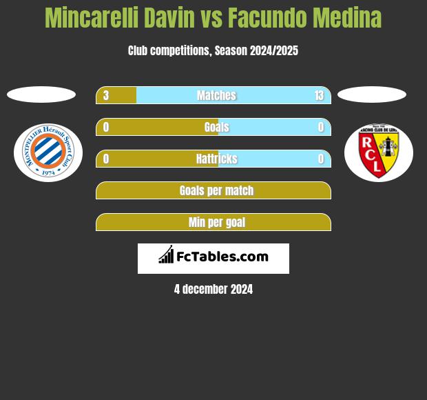 Mincarelli Davin vs Facundo Medina h2h player stats