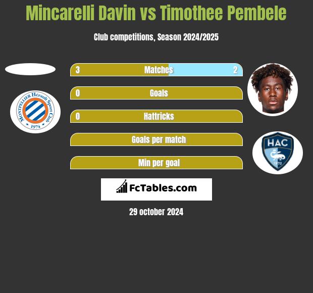 Mincarelli Davin vs Timothee Pembele h2h player stats