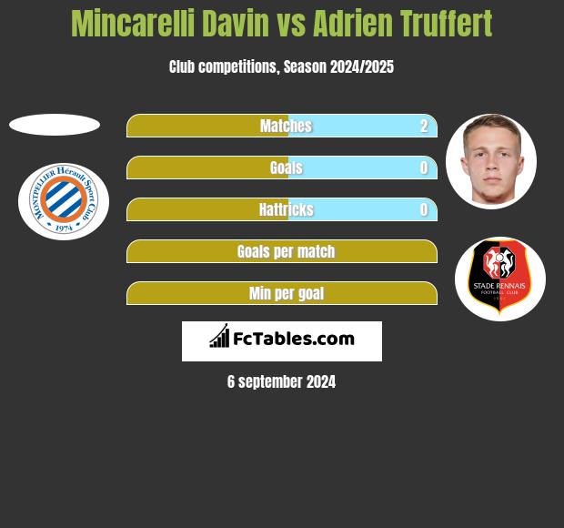 Mincarelli Davin vs Adrien Truffert h2h player stats