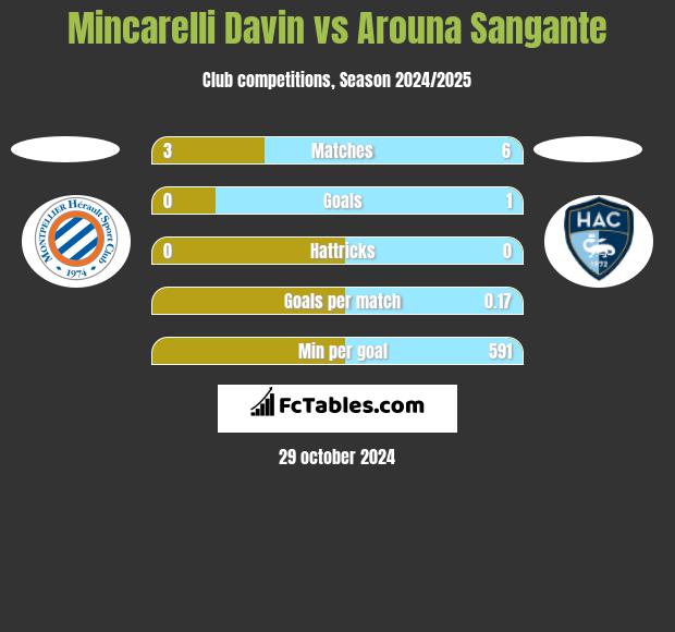 Mincarelli Davin vs Arouna Sangante h2h player stats