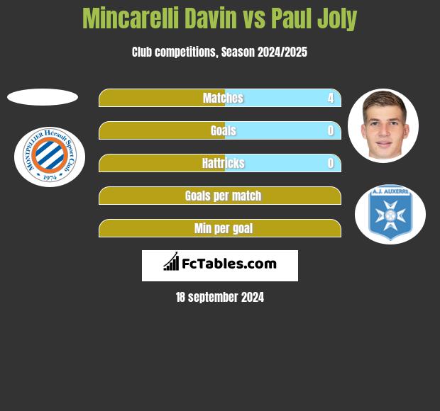 Mincarelli Davin vs Paul Joly h2h player stats