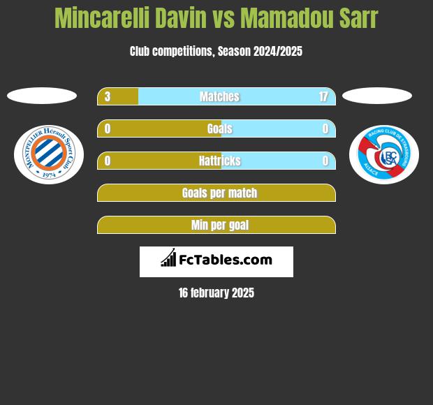 Mincarelli Davin vs Mamadou Sarr h2h player stats