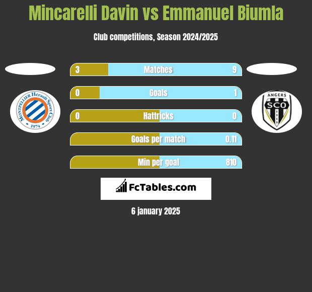 Mincarelli Davin vs Emmanuel Biumla h2h player stats