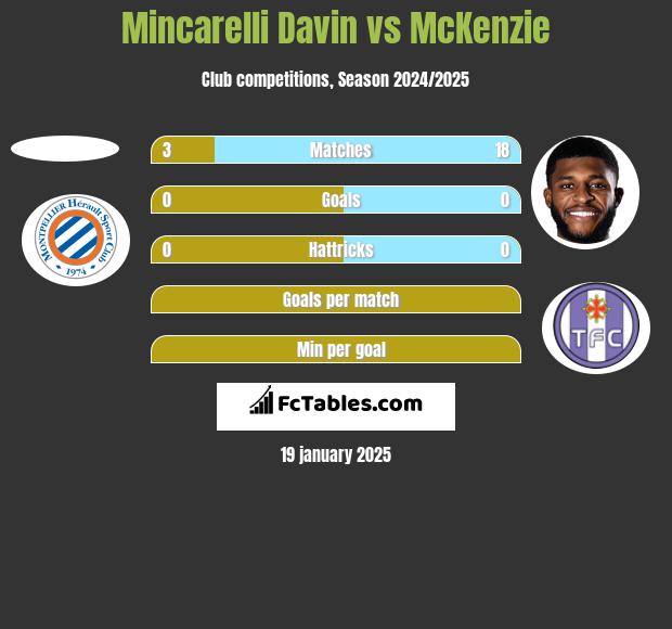 Mincarelli Davin vs McKenzie h2h player stats