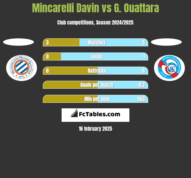 Mincarelli Davin vs G. Ouattara h2h player stats