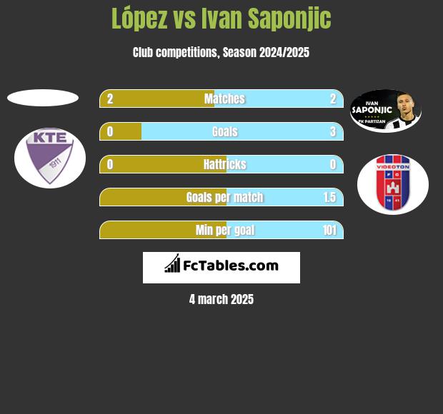 López vs Ivan Saponjić h2h player stats