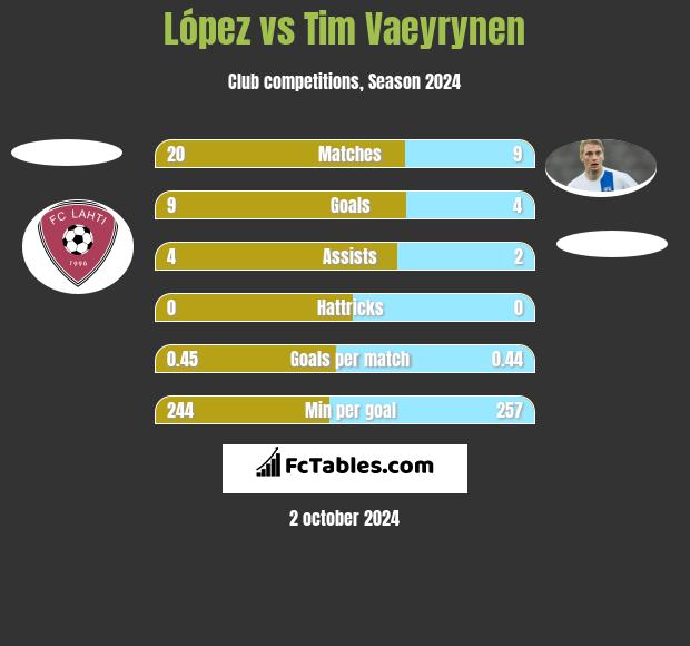 López vs Tim Vaeyrynen h2h player stats