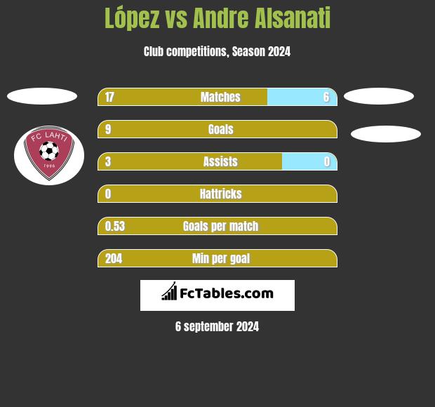 López vs Andre Alsanati h2h player stats