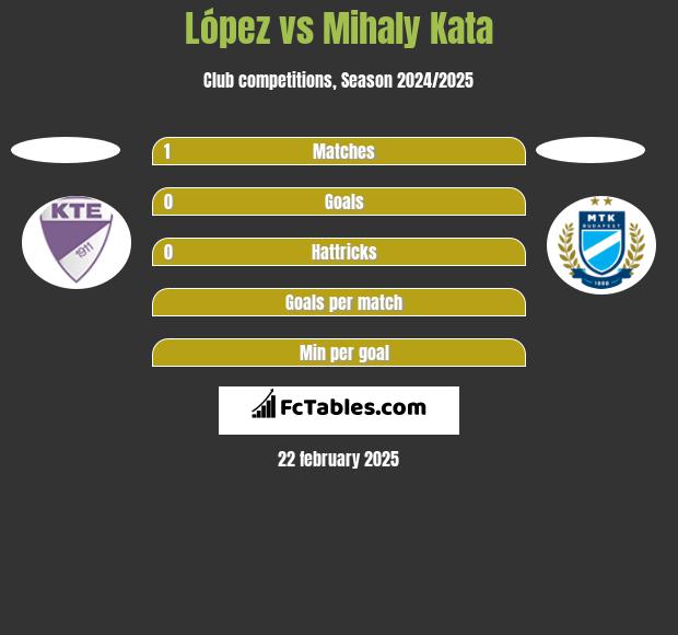 López vs Mihaly Kata h2h player stats