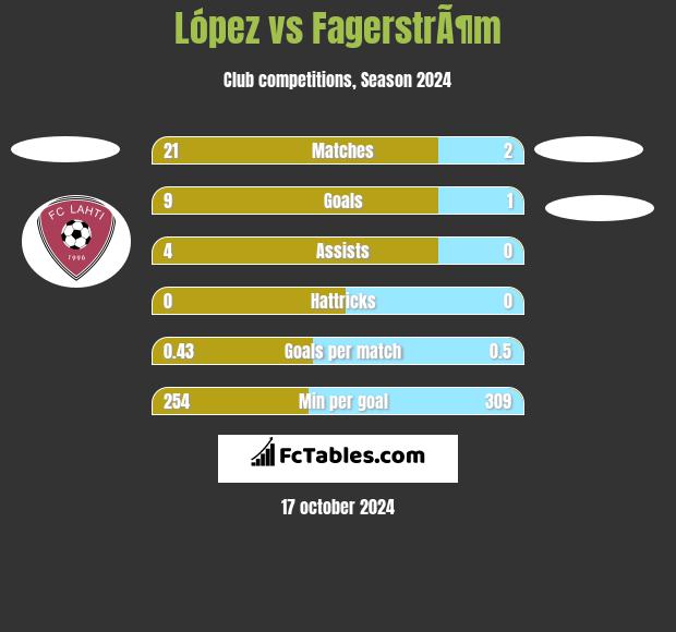 López vs FagerstrÃ¶m h2h player stats